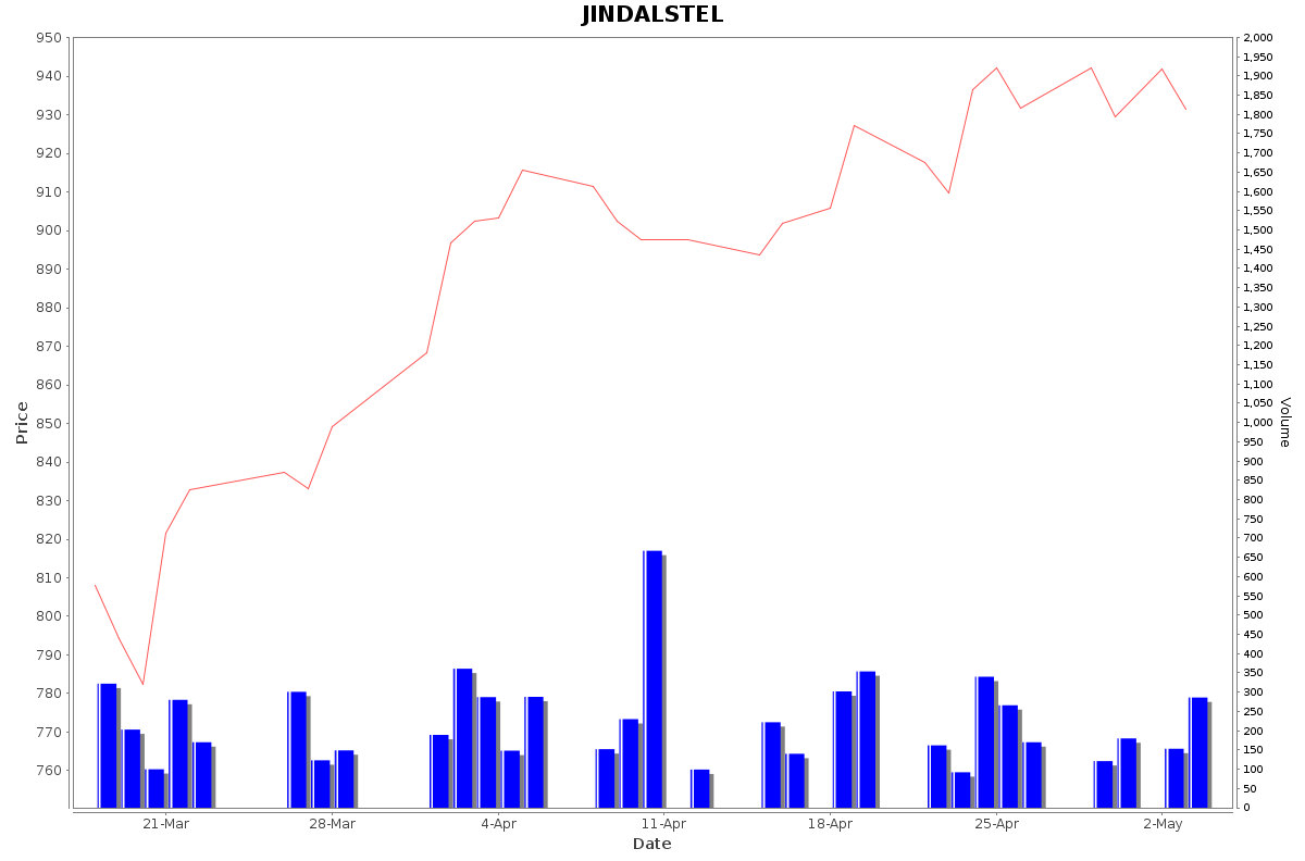 JINDALSTEL Daily Price Chart NSE Today